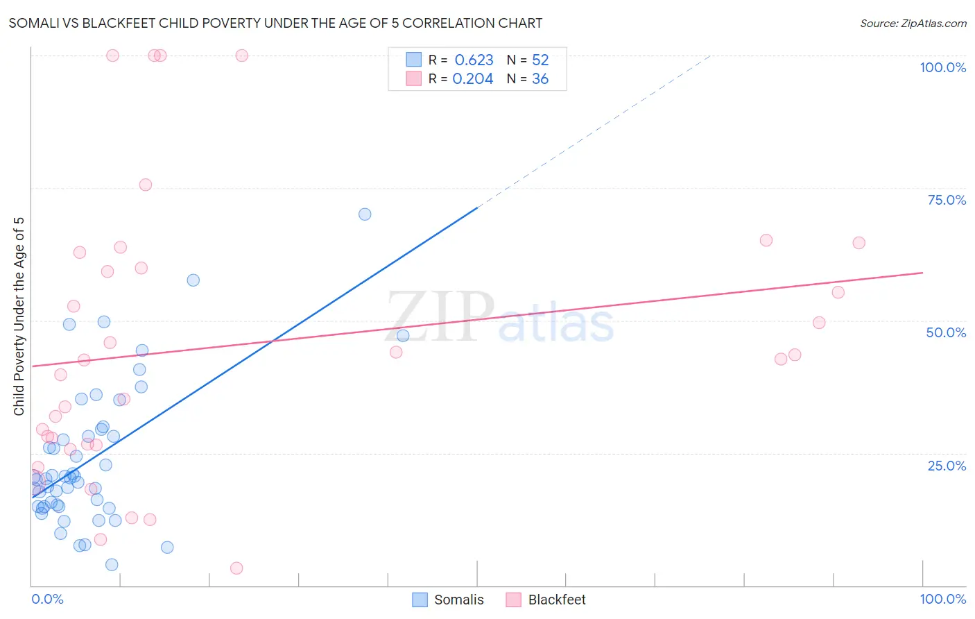 Somali vs Blackfeet Child Poverty Under the Age of 5