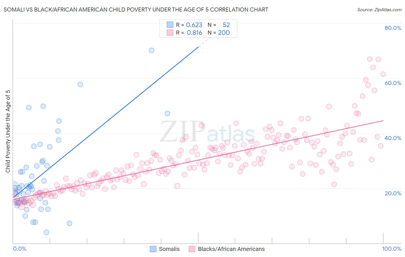 Somali vs Black/African American Child Poverty Under the Age of 5