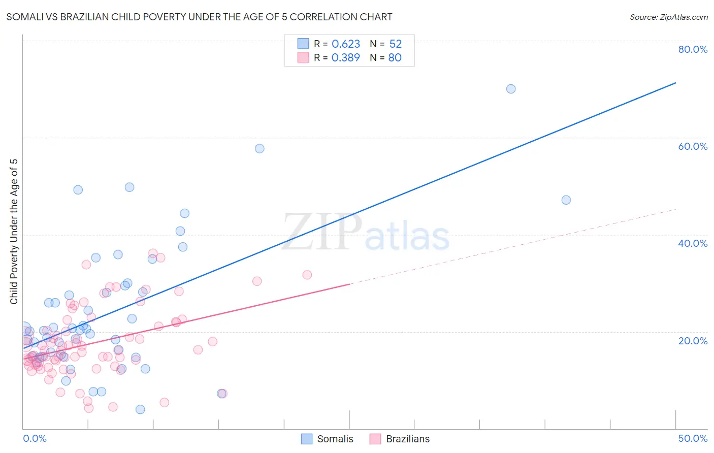 Somali vs Brazilian Child Poverty Under the Age of 5