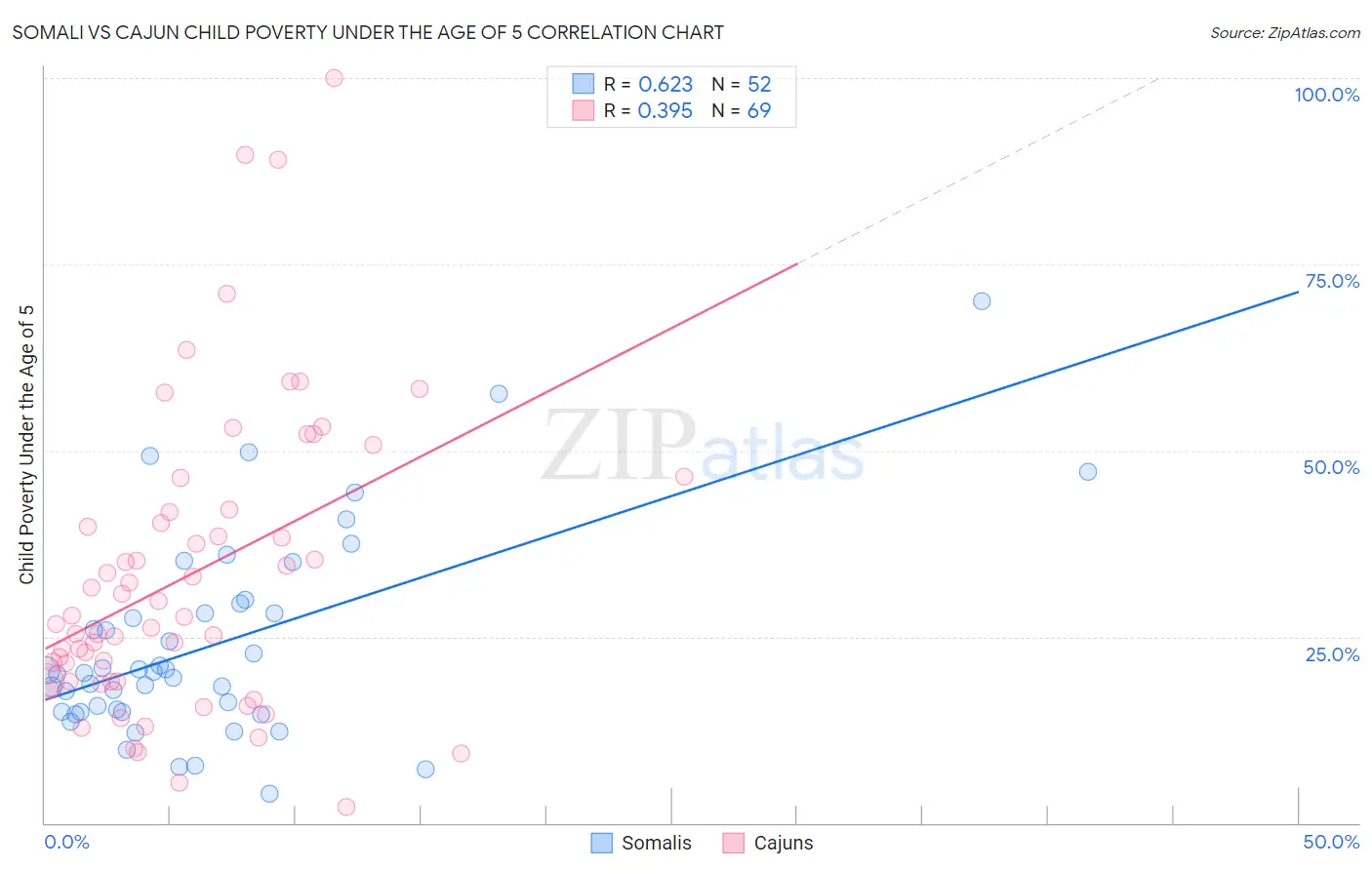 Somali vs Cajun Child Poverty Under the Age of 5