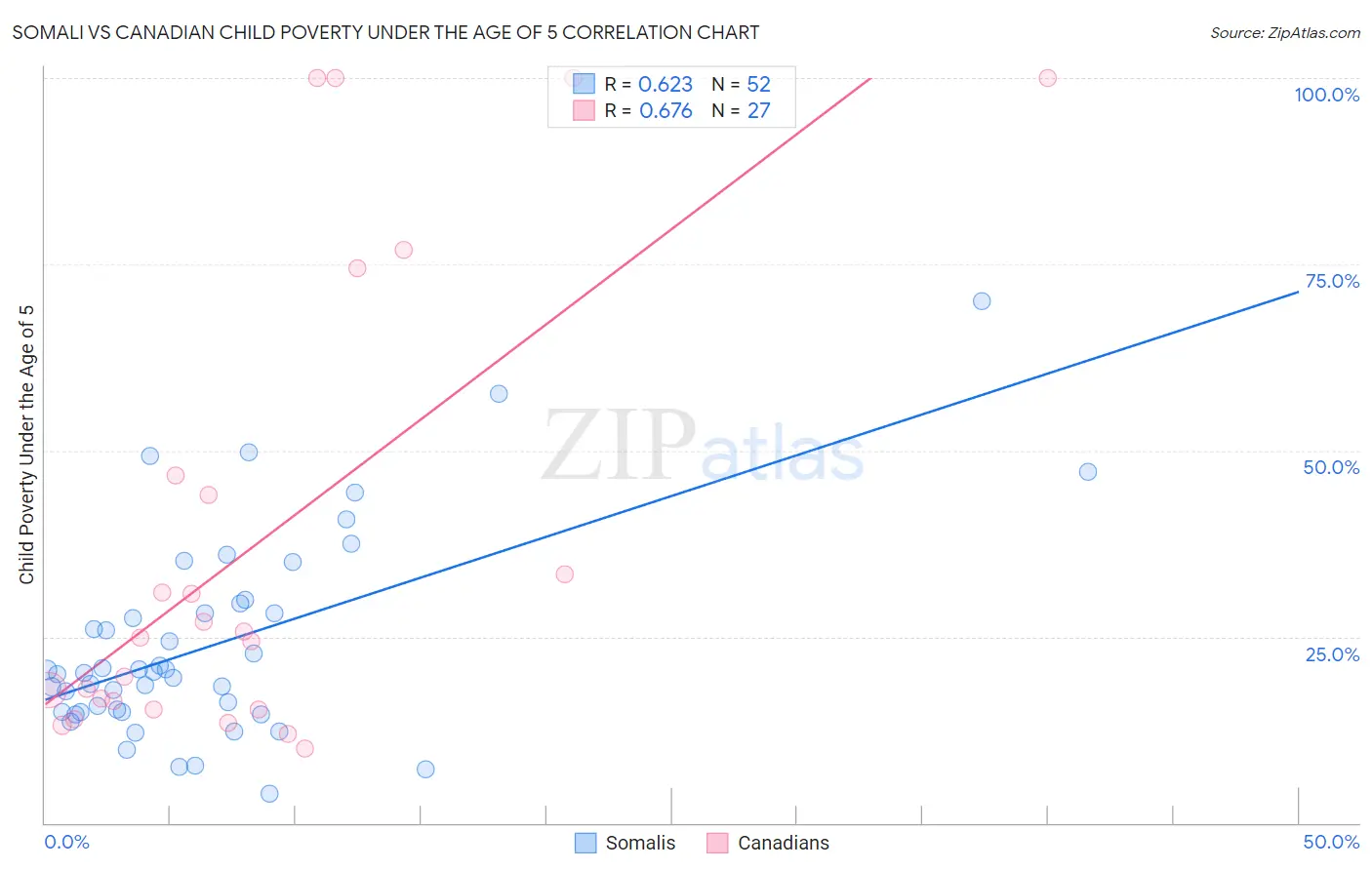 Somali vs Canadian Child Poverty Under the Age of 5