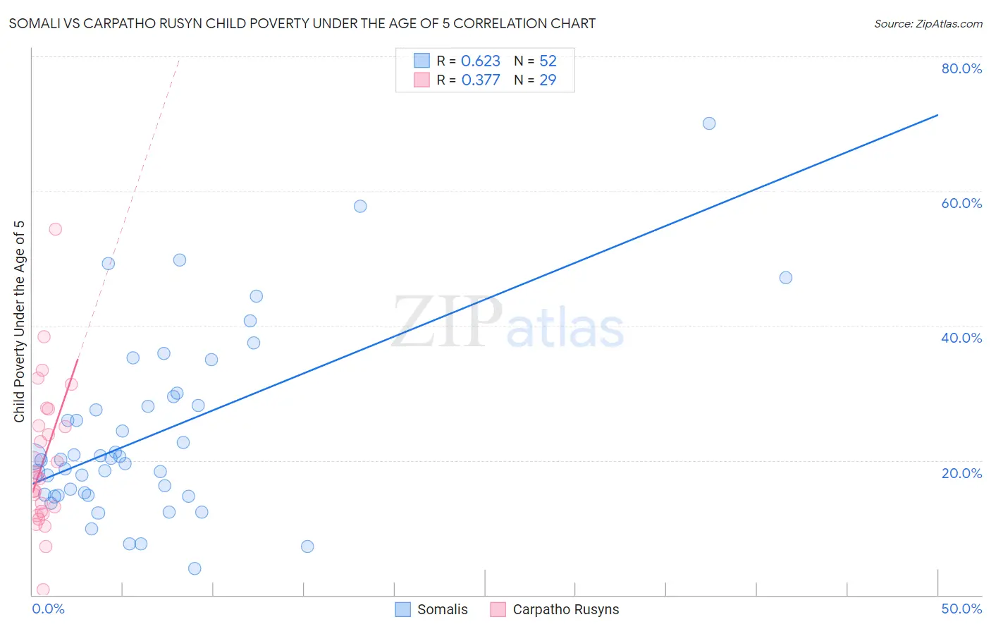 Somali vs Carpatho Rusyn Child Poverty Under the Age of 5