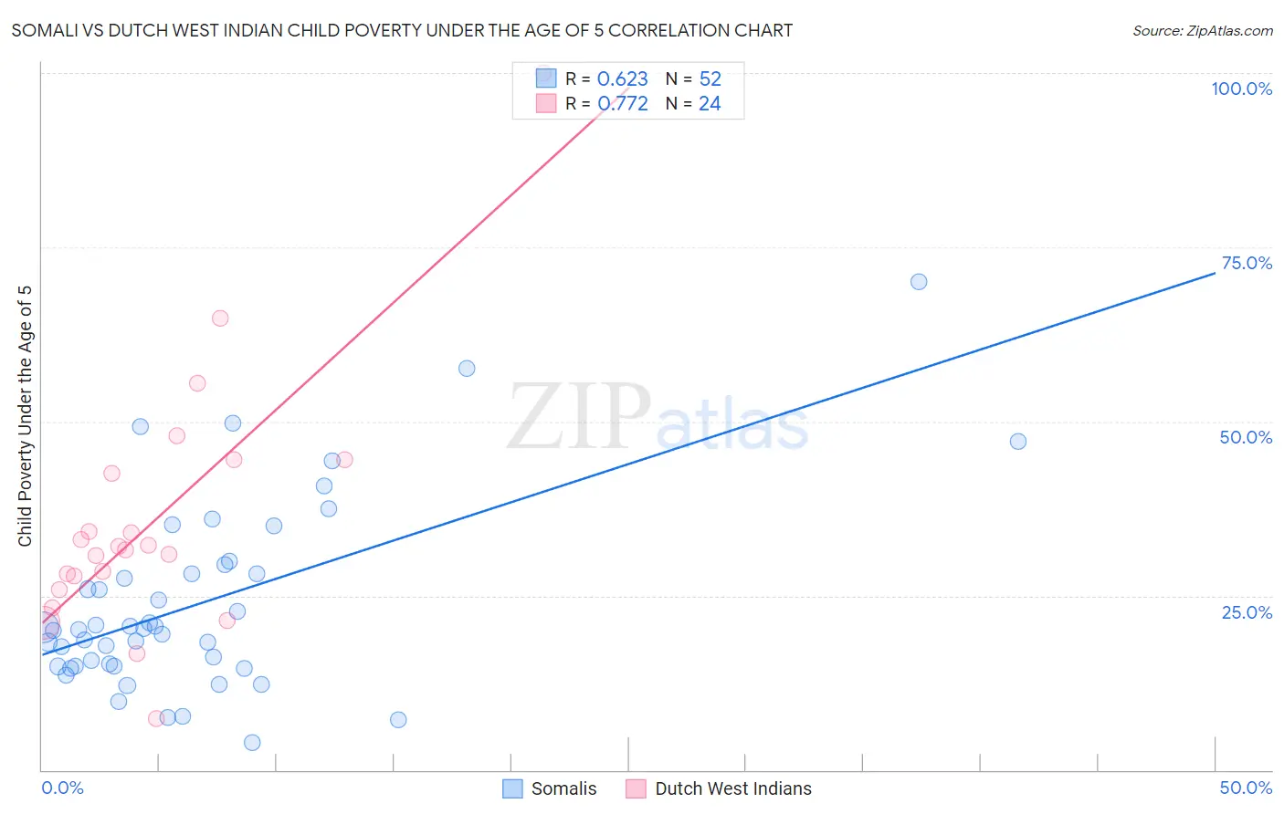 Somali vs Dutch West Indian Child Poverty Under the Age of 5