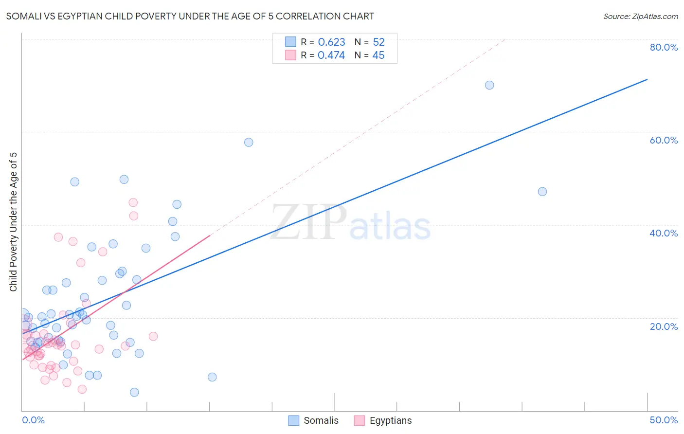 Somali vs Egyptian Child Poverty Under the Age of 5