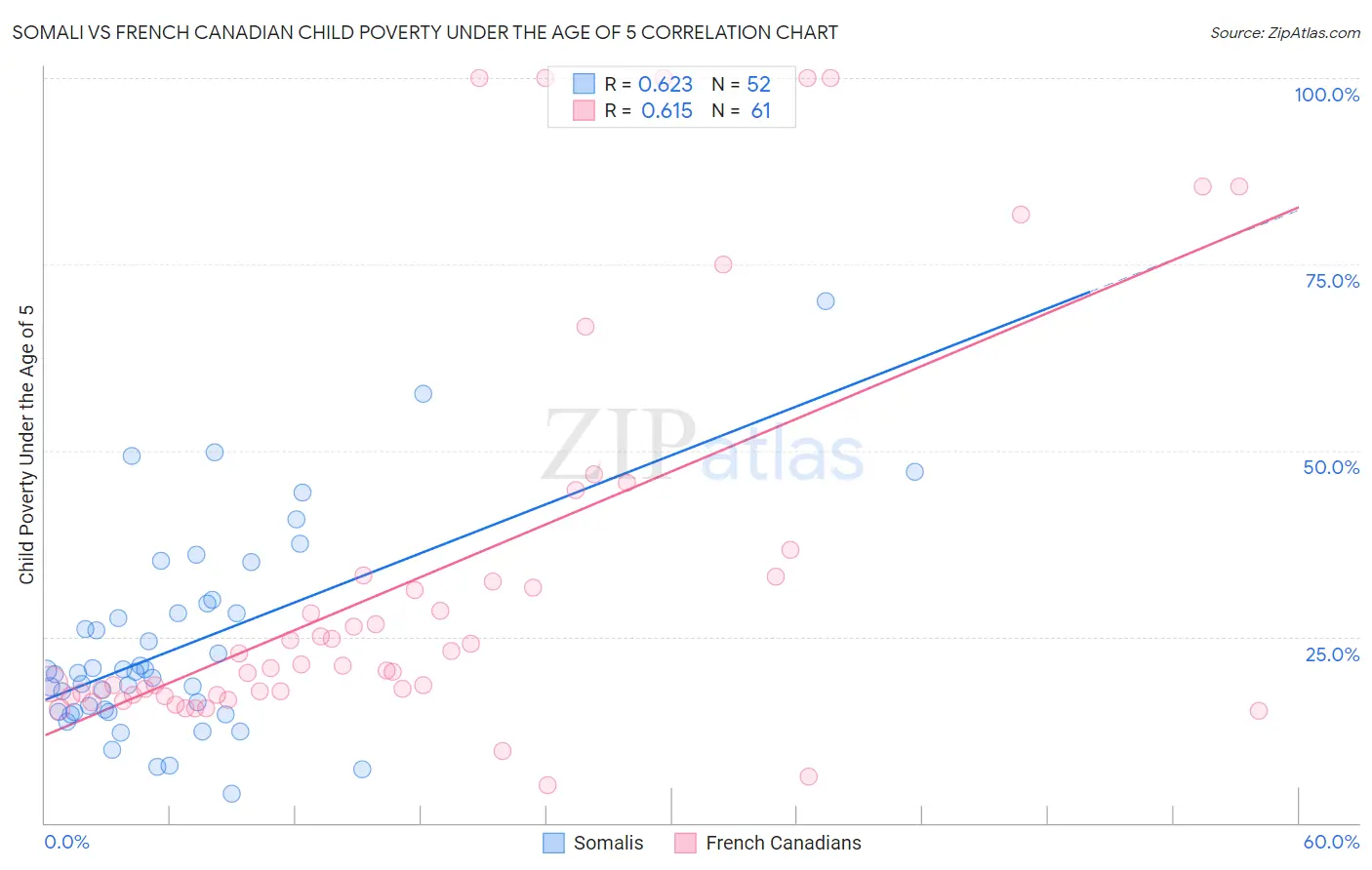 Somali vs French Canadian Child Poverty Under the Age of 5