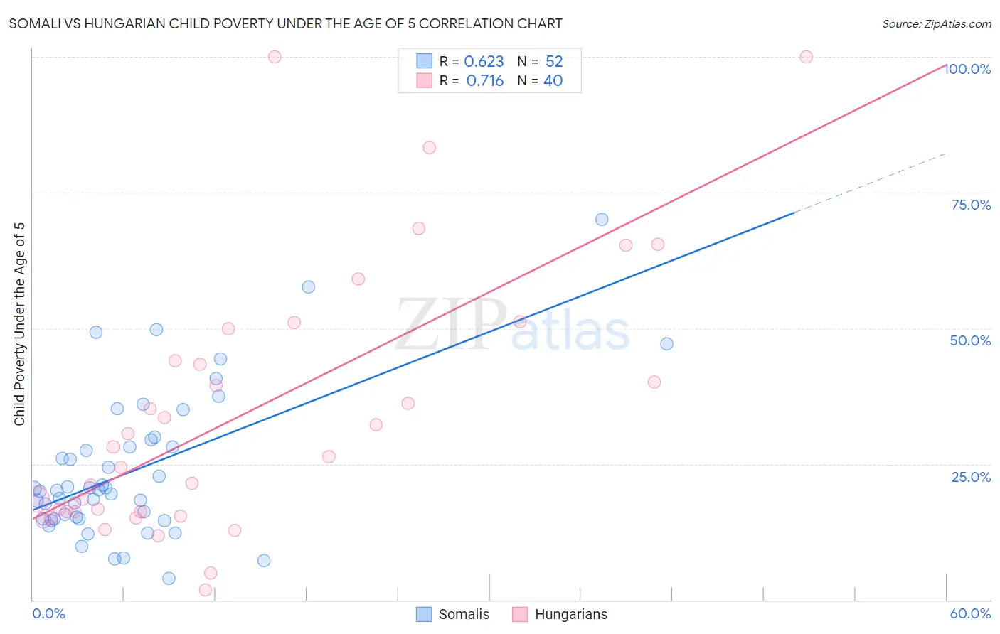 Somali vs Hungarian Child Poverty Under the Age of 5
