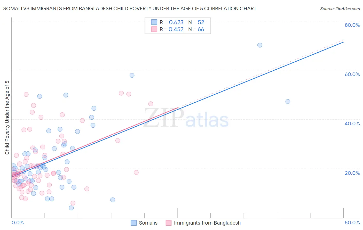 Somali vs Immigrants from Bangladesh Child Poverty Under the Age of 5