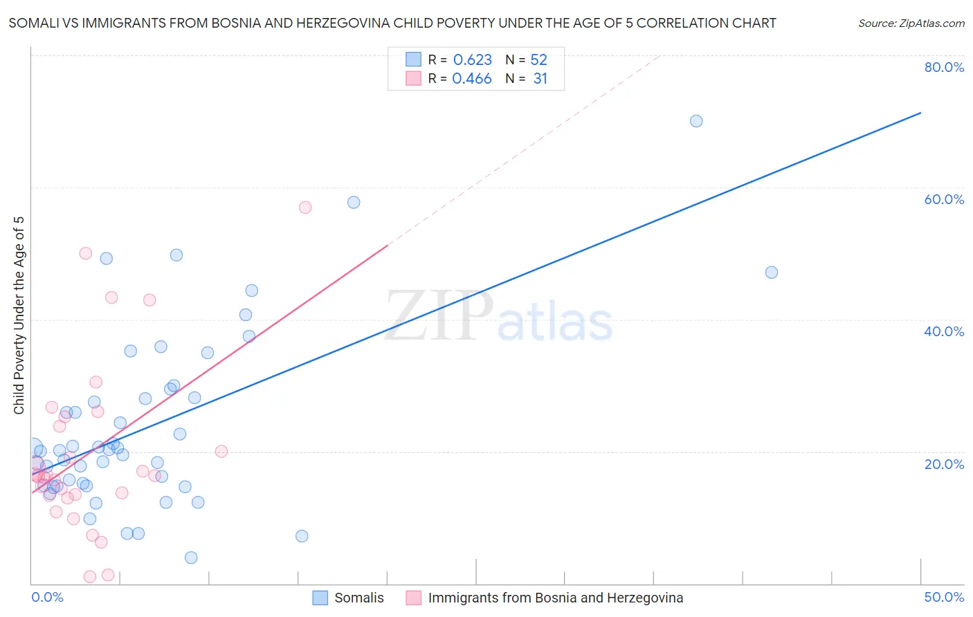 Somali vs Immigrants from Bosnia and Herzegovina Child Poverty Under the Age of 5