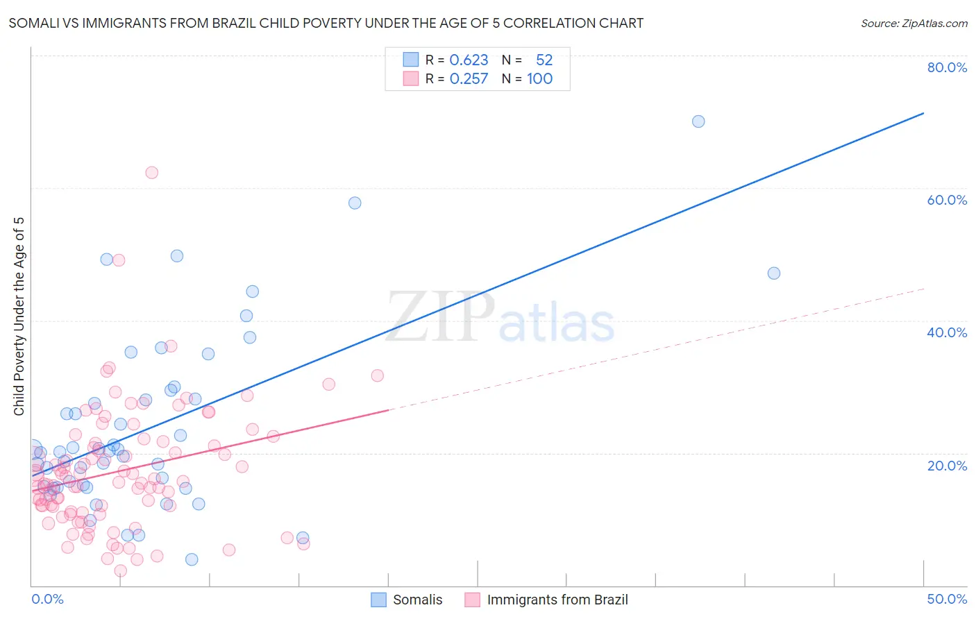 Somali vs Immigrants from Brazil Child Poverty Under the Age of 5