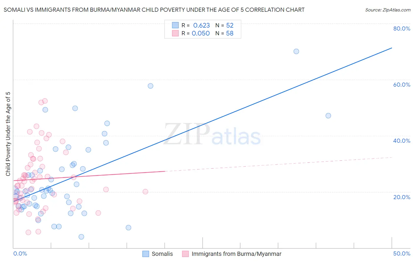 Somali vs Immigrants from Burma/Myanmar Child Poverty Under the Age of 5