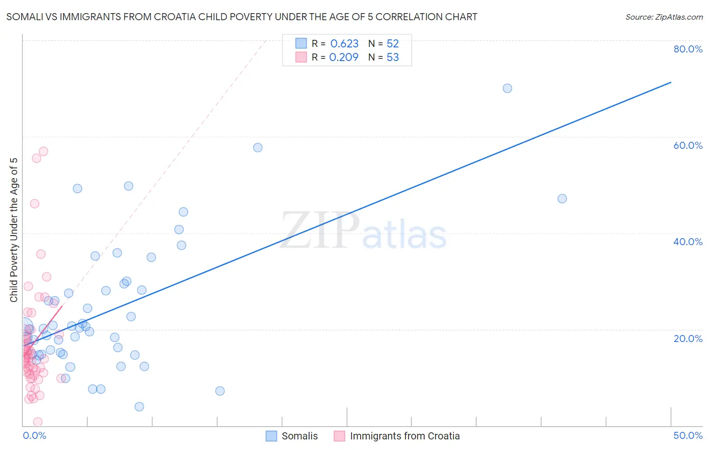 Somali vs Immigrants from Croatia Child Poverty Under the Age of 5
