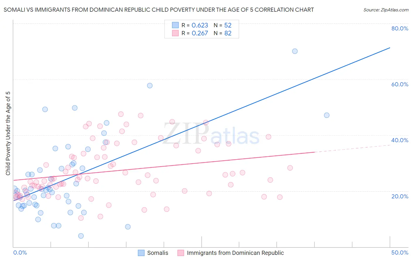 Somali vs Immigrants from Dominican Republic Child Poverty Under the Age of 5