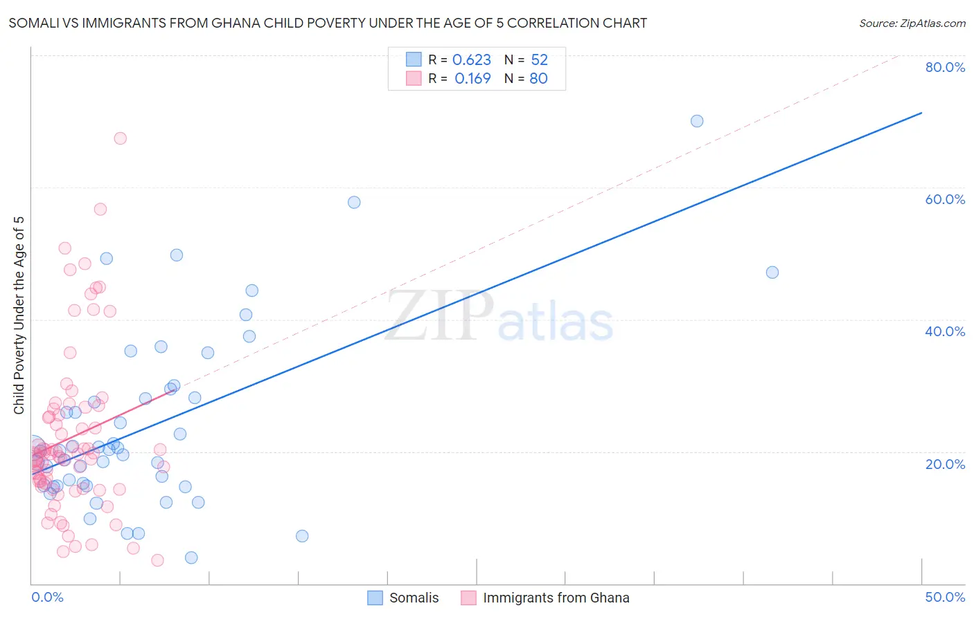 Somali vs Immigrants from Ghana Child Poverty Under the Age of 5