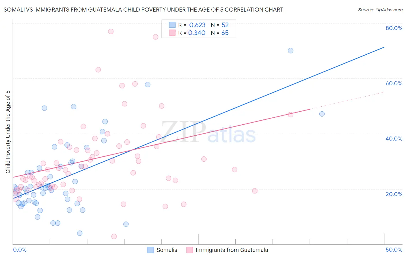 Somali vs Immigrants from Guatemala Child Poverty Under the Age of 5