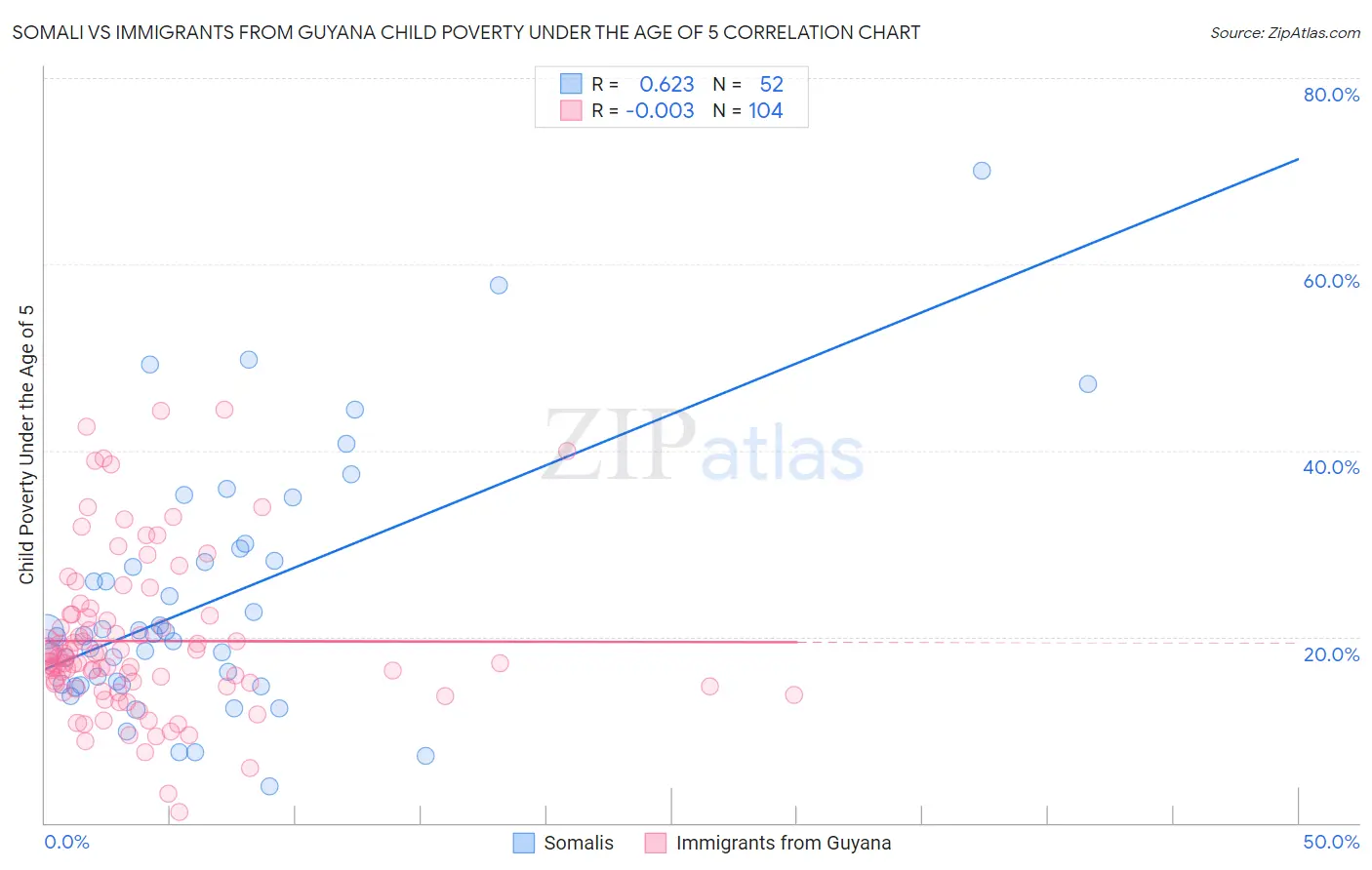 Somali vs Immigrants from Guyana Child Poverty Under the Age of 5