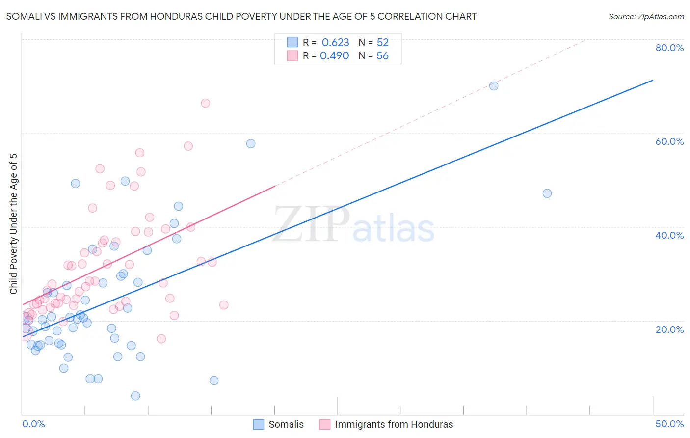 Somali vs Immigrants from Honduras Child Poverty Under the Age of 5