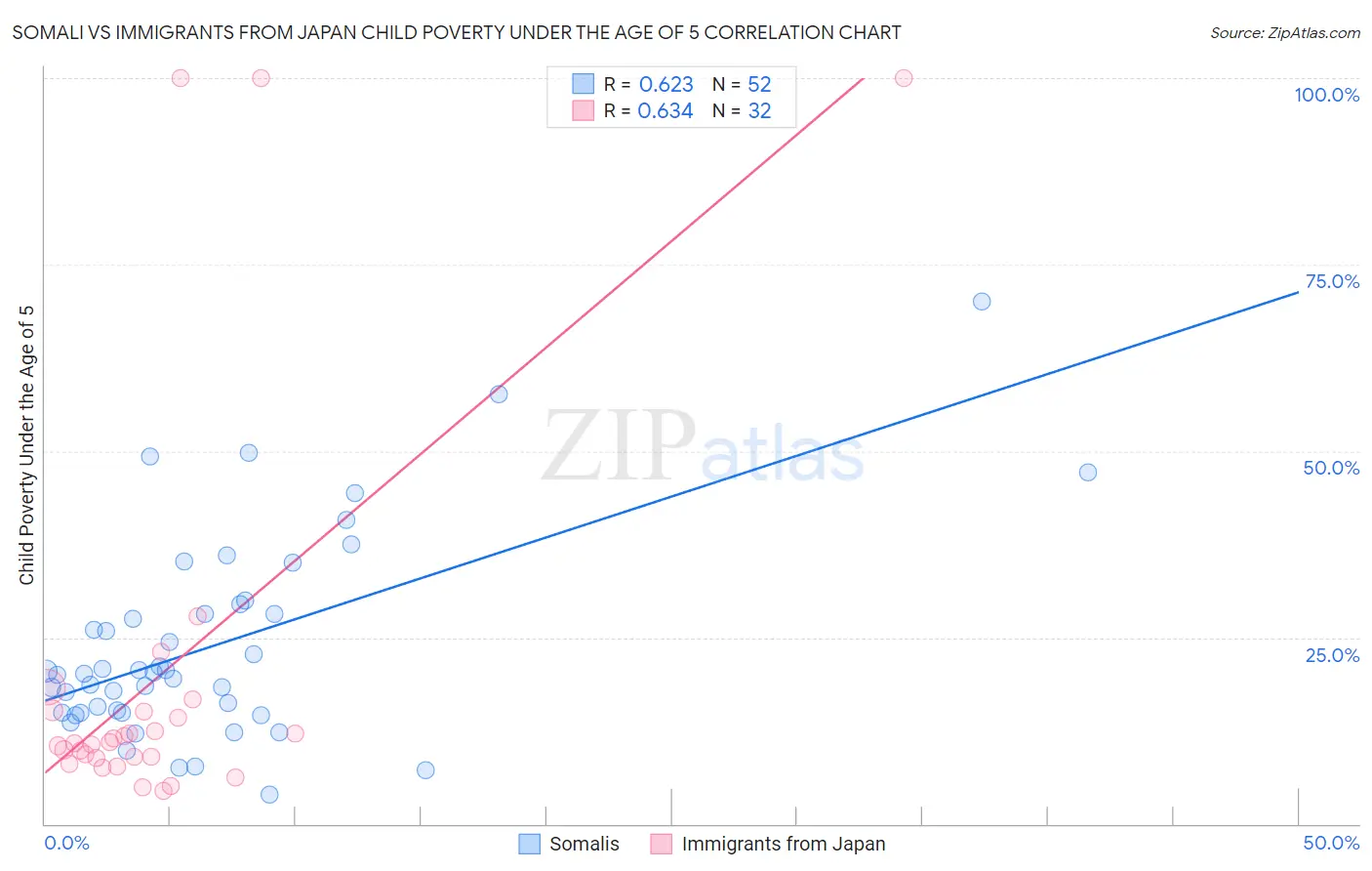 Somali vs Immigrants from Japan Child Poverty Under the Age of 5