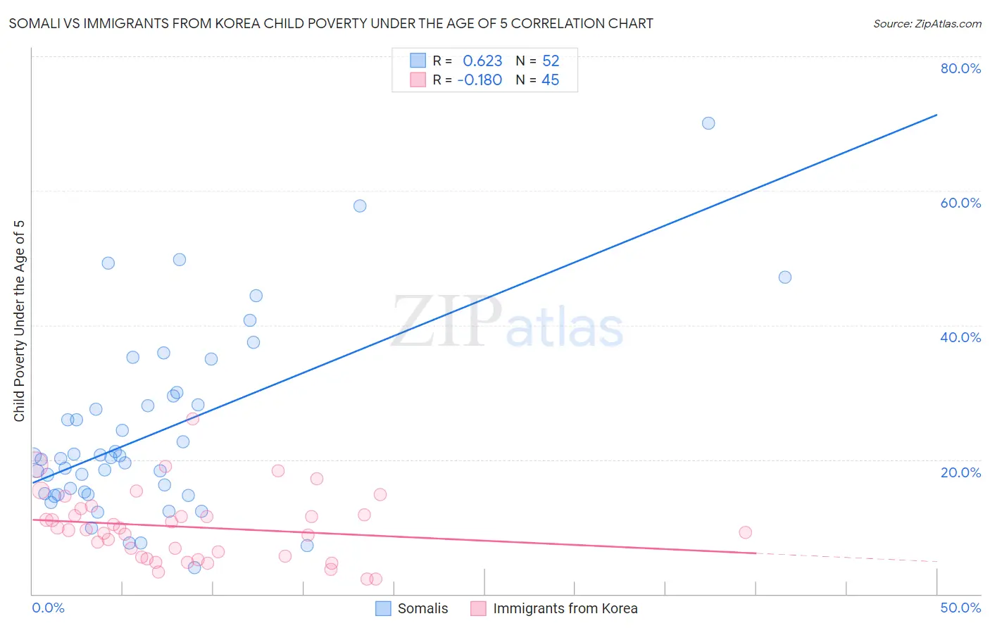 Somali vs Immigrants from Korea Child Poverty Under the Age of 5