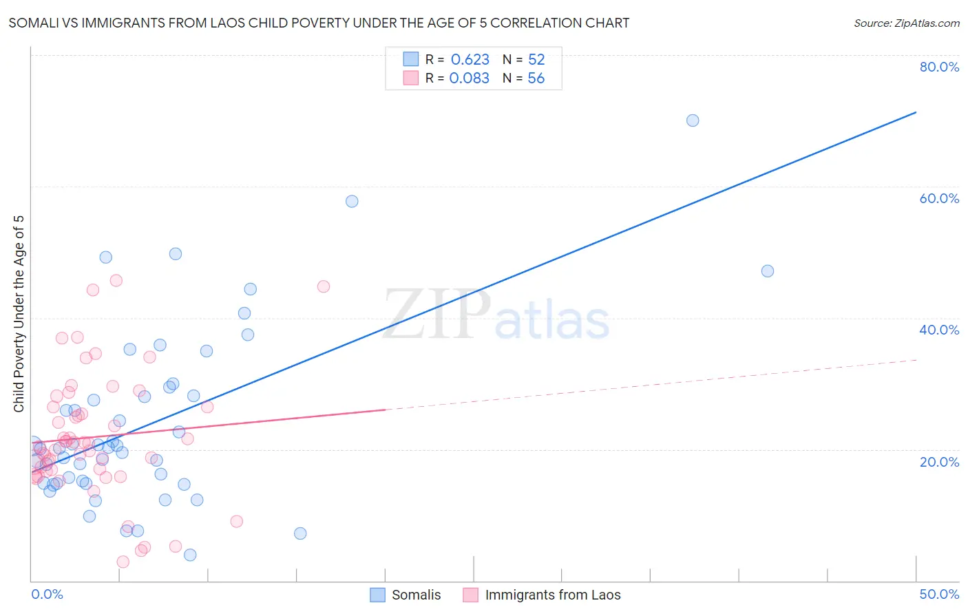 Somali vs Immigrants from Laos Child Poverty Under the Age of 5