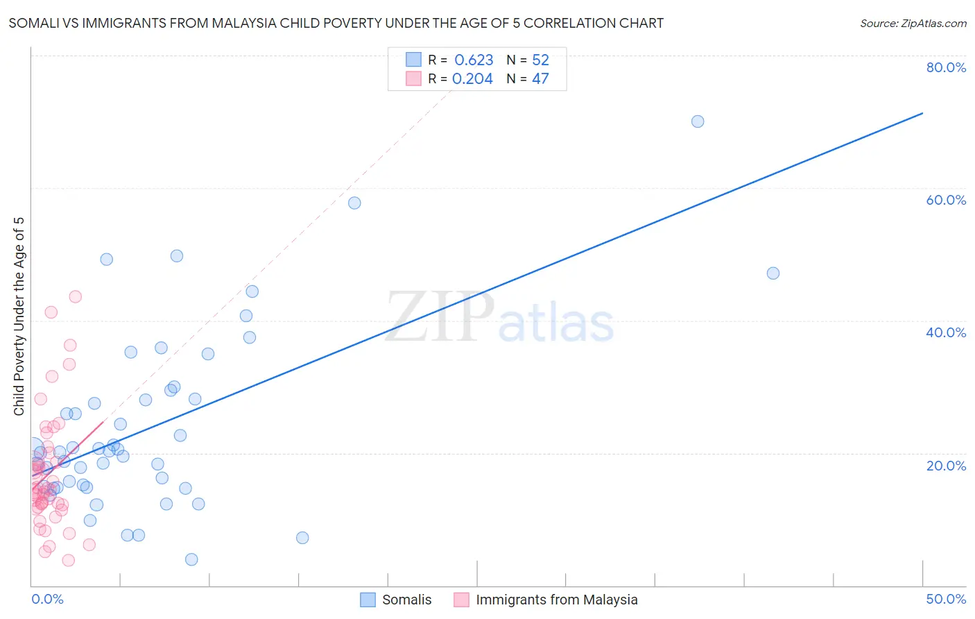 Somali vs Immigrants from Malaysia Child Poverty Under the Age of 5