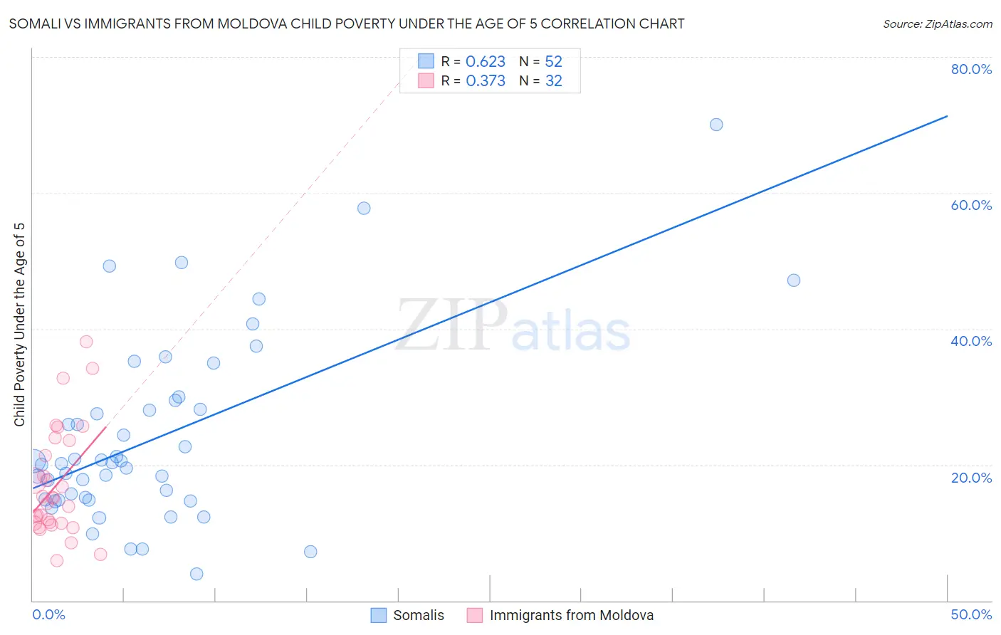 Somali vs Immigrants from Moldova Child Poverty Under the Age of 5