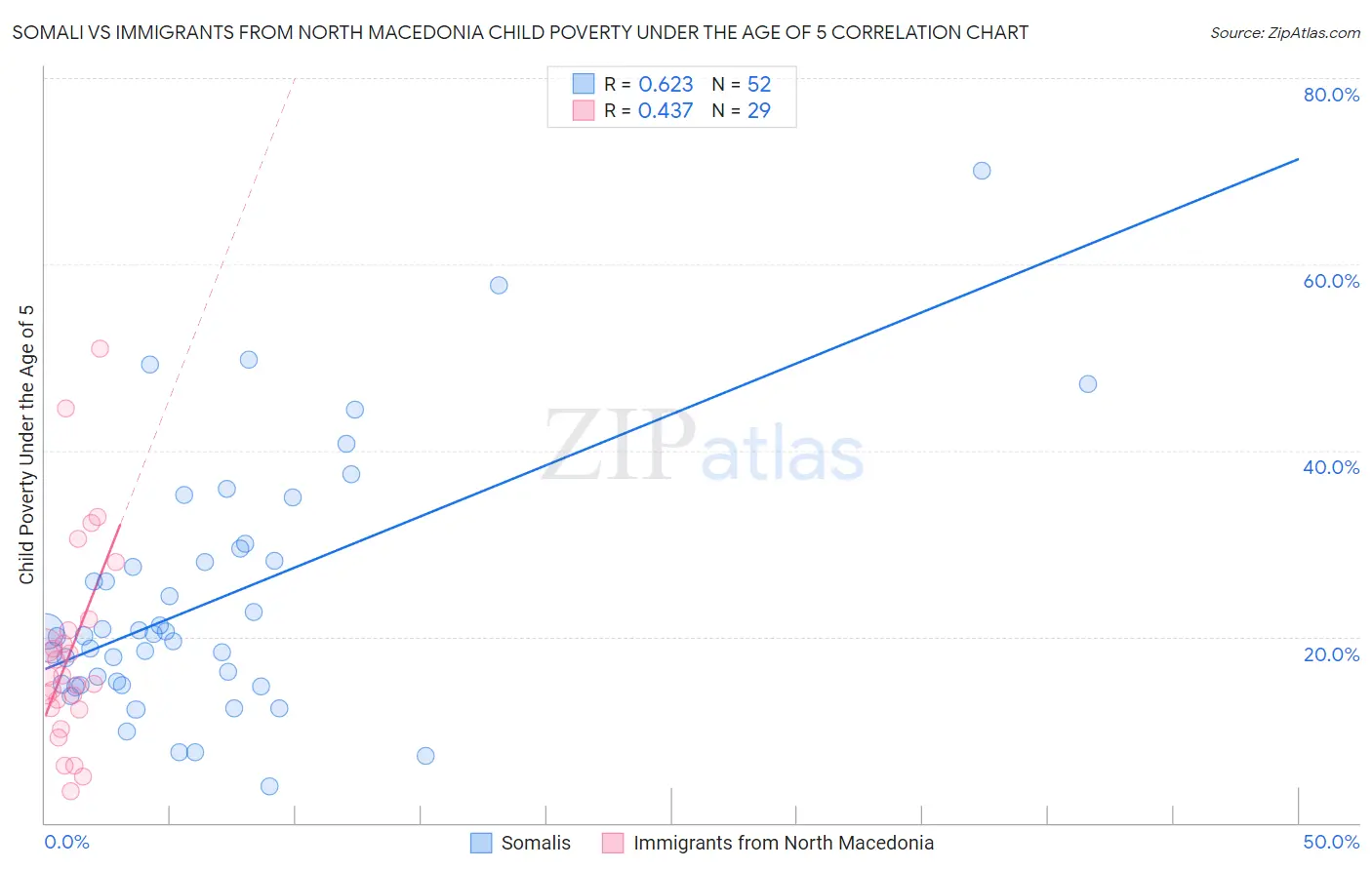 Somali vs Immigrants from North Macedonia Child Poverty Under the Age of 5