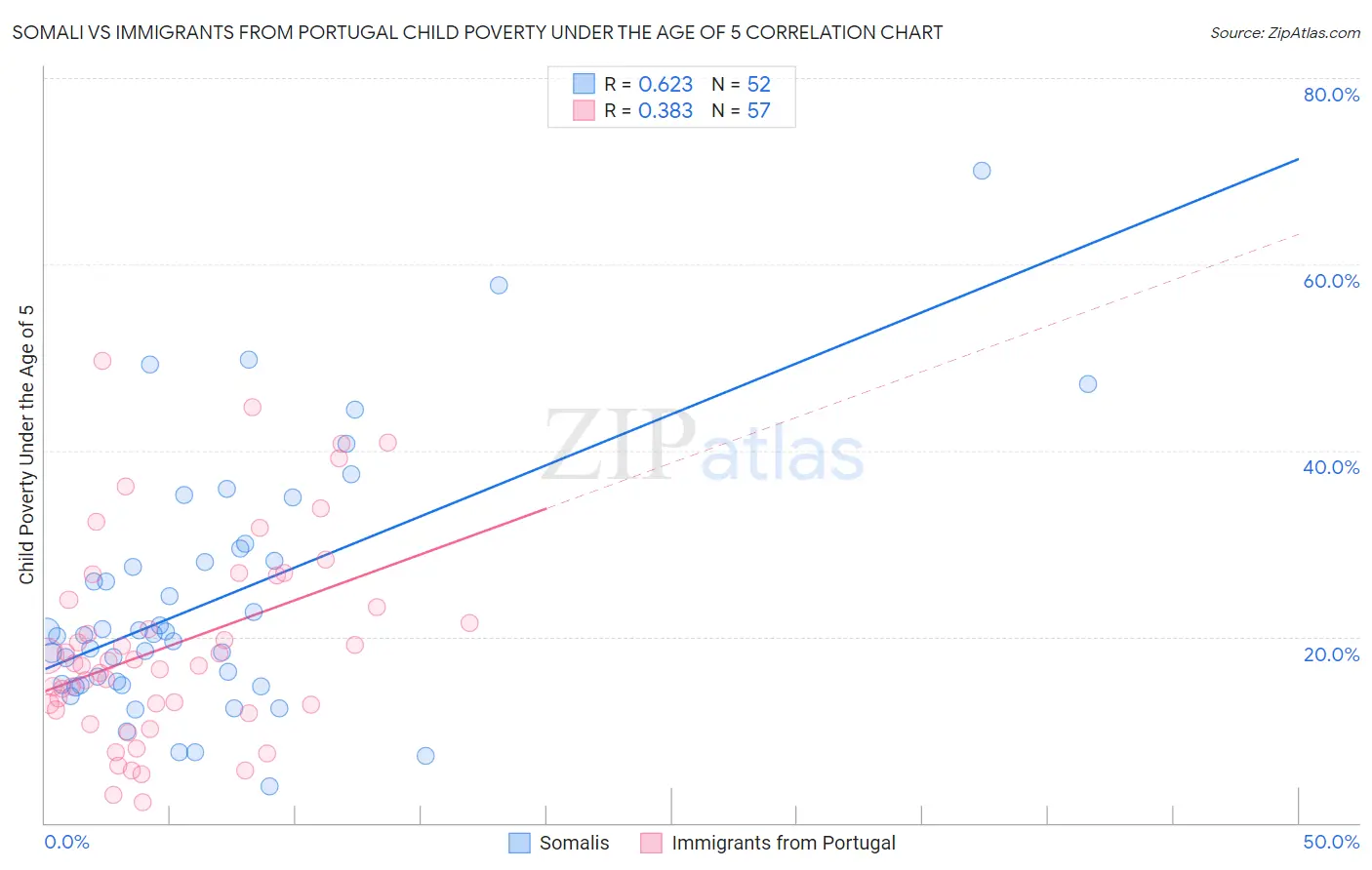 Somali vs Immigrants from Portugal Child Poverty Under the Age of 5