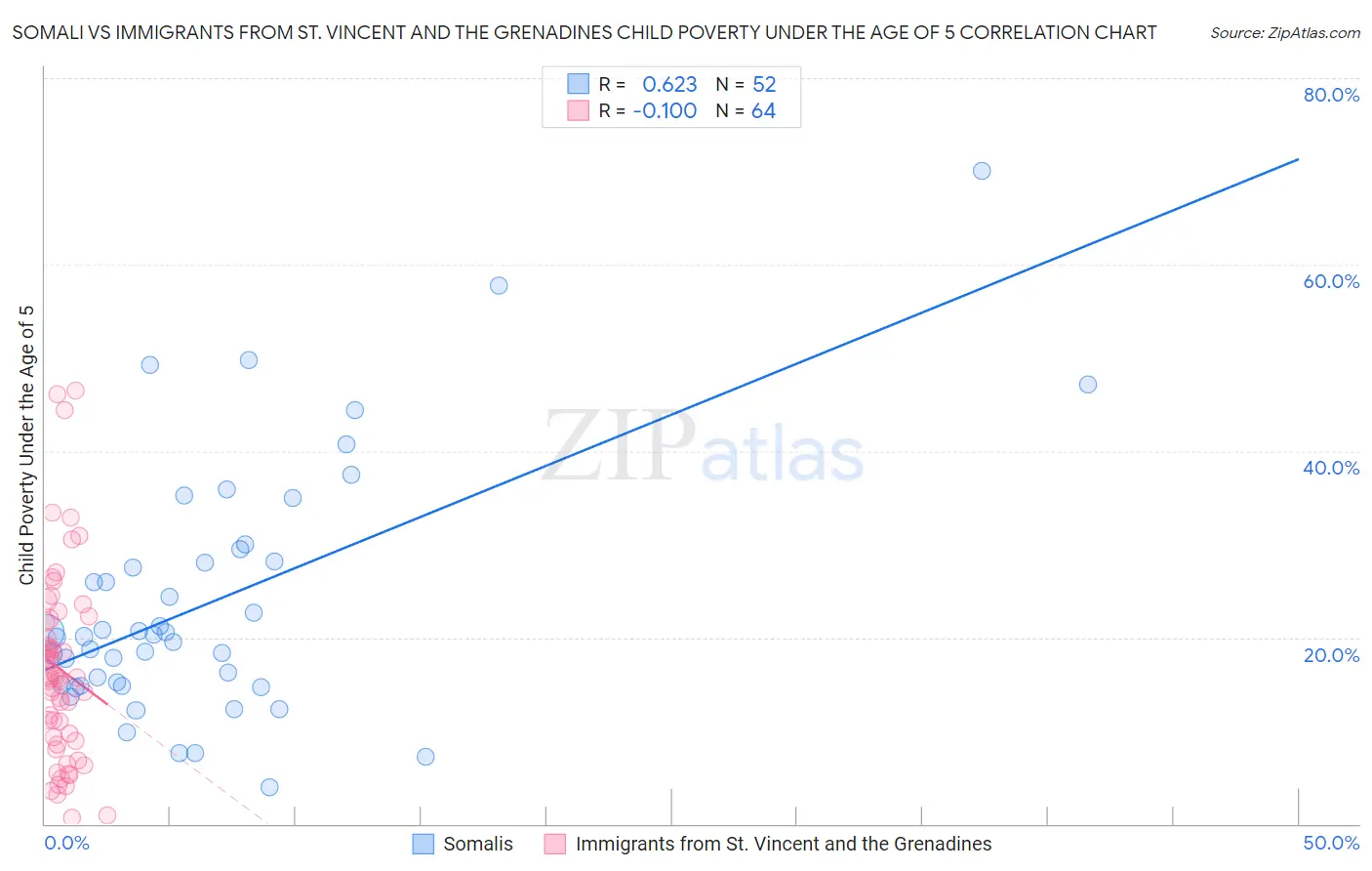 Somali vs Immigrants from St. Vincent and the Grenadines Child Poverty Under the Age of 5