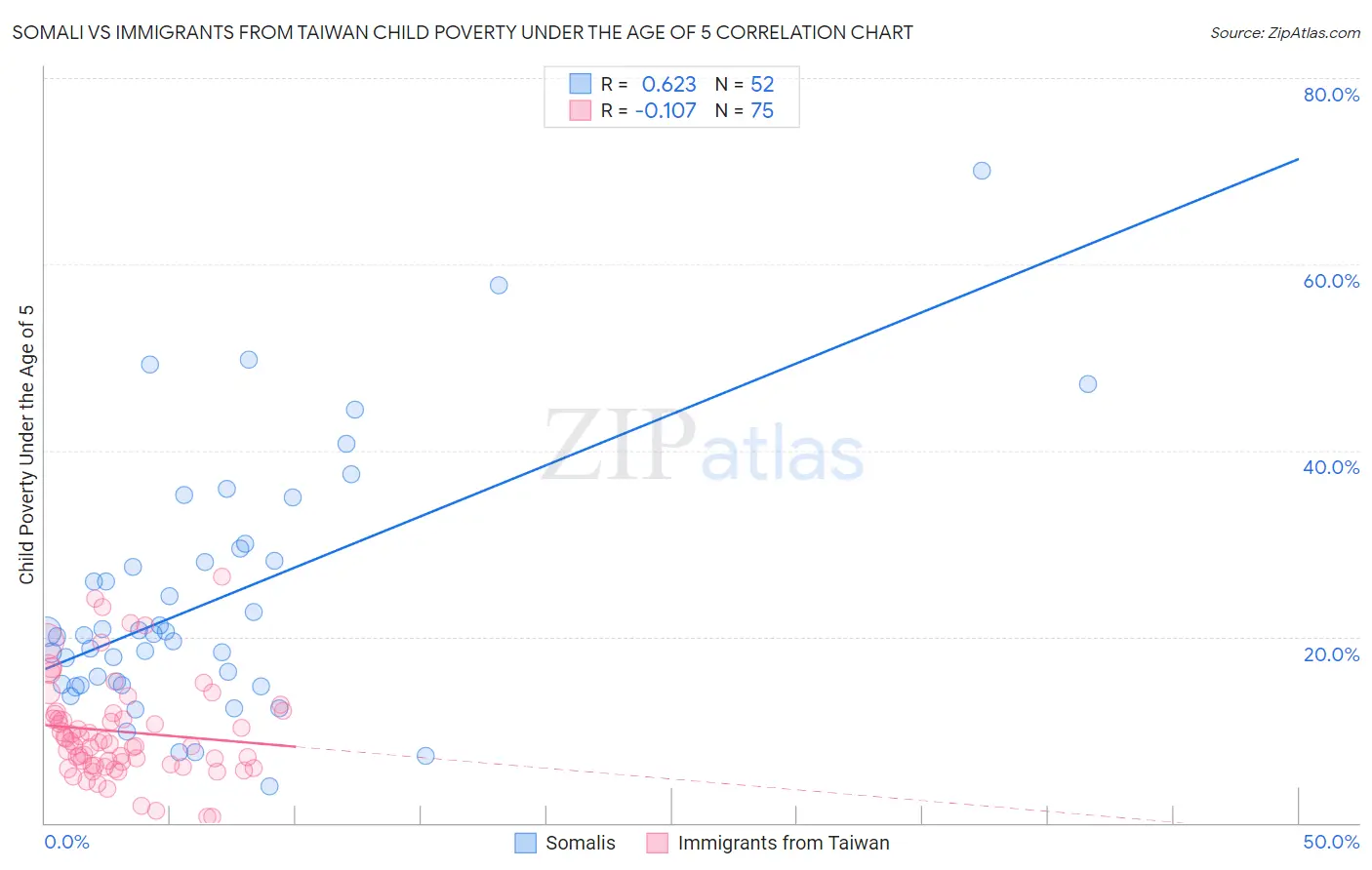 Somali vs Immigrants from Taiwan Child Poverty Under the Age of 5