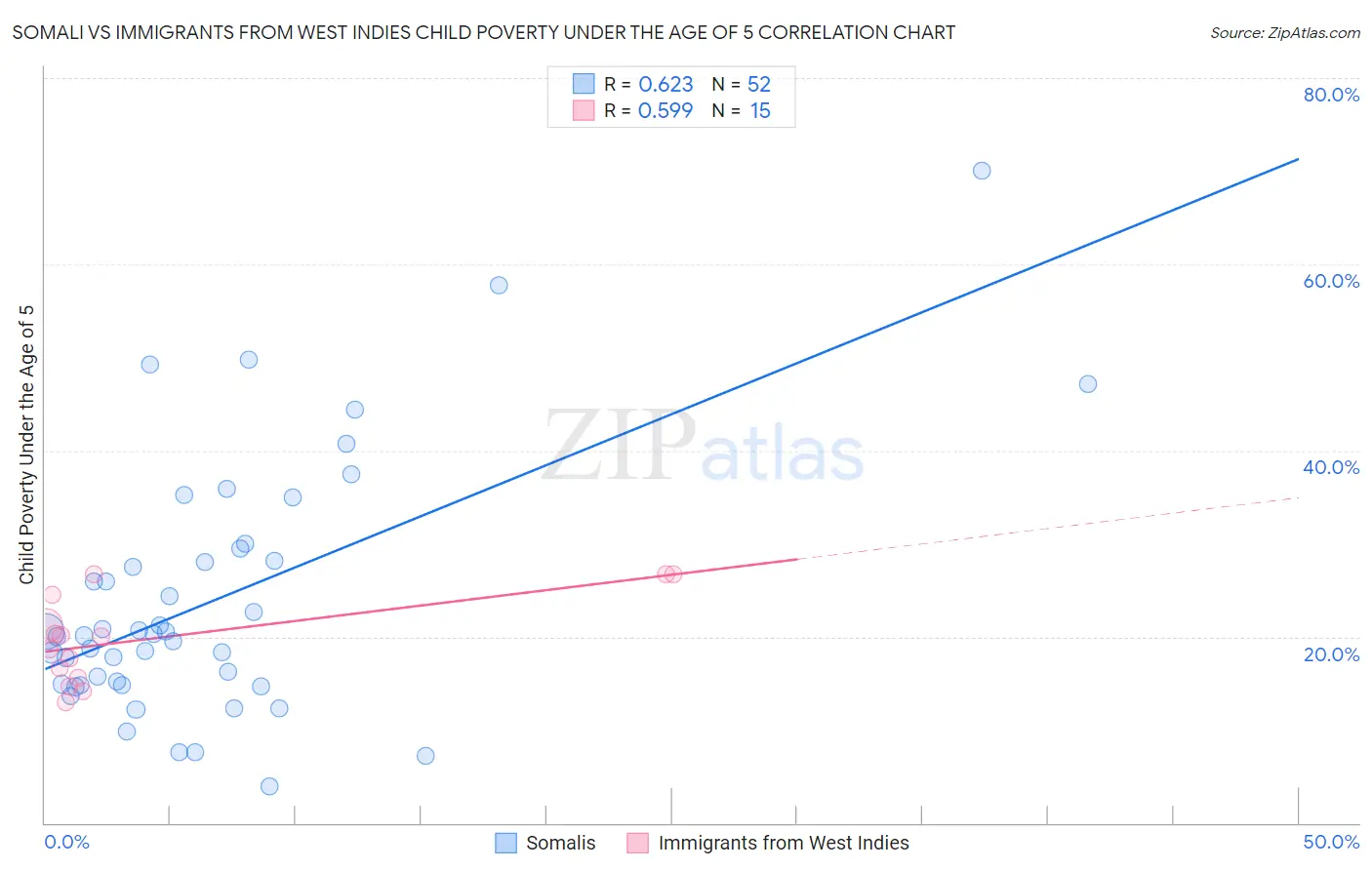 Somali vs Immigrants from West Indies Child Poverty Under the Age of 5