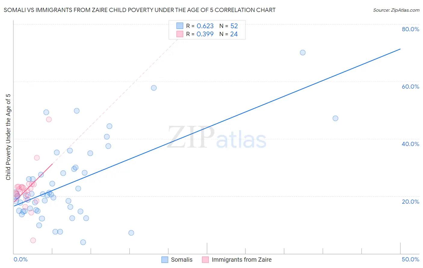 Somali vs Immigrants from Zaire Child Poverty Under the Age of 5