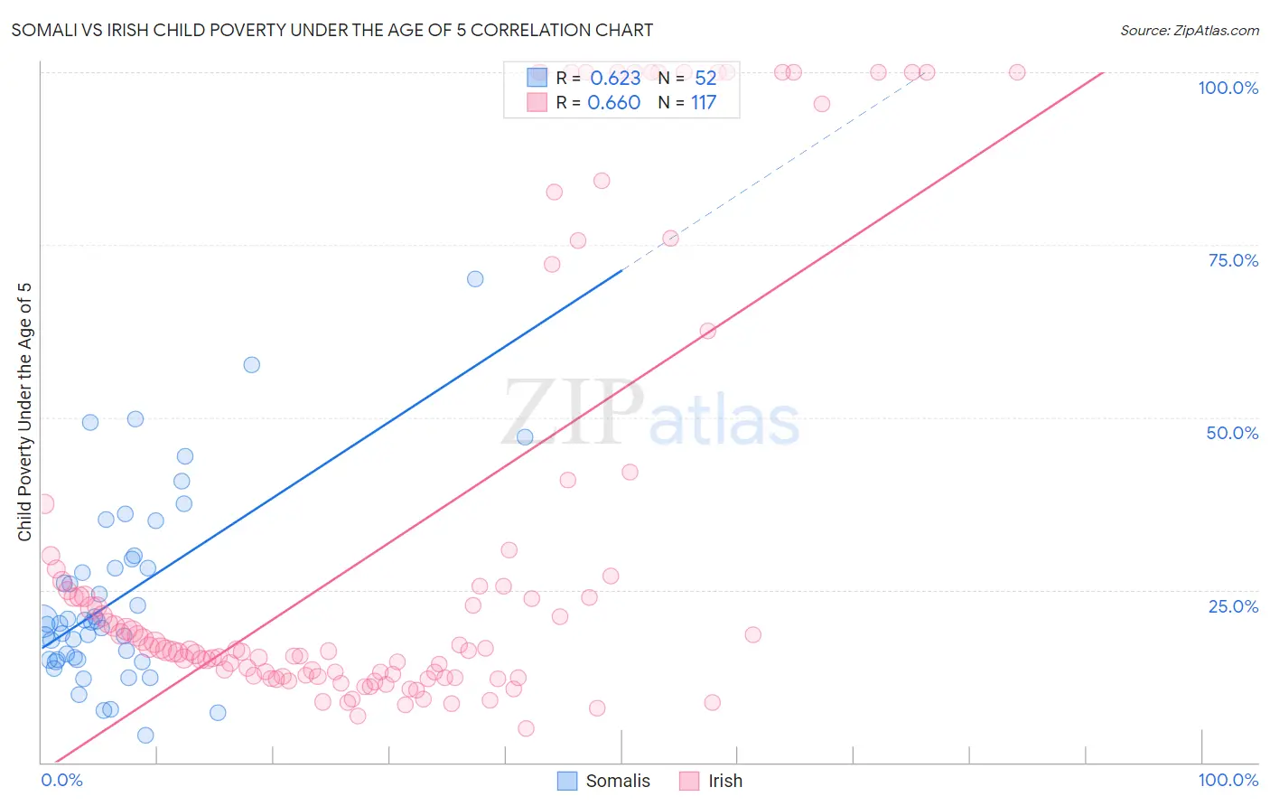 Somali vs Irish Child Poverty Under the Age of 5