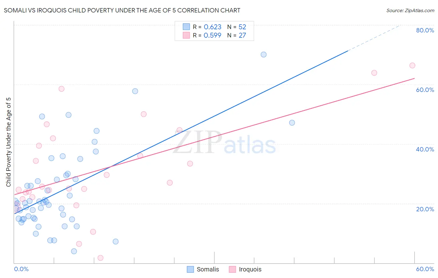 Somali vs Iroquois Child Poverty Under the Age of 5