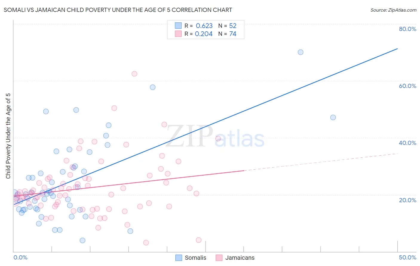 Somali vs Jamaican Child Poverty Under the Age of 5