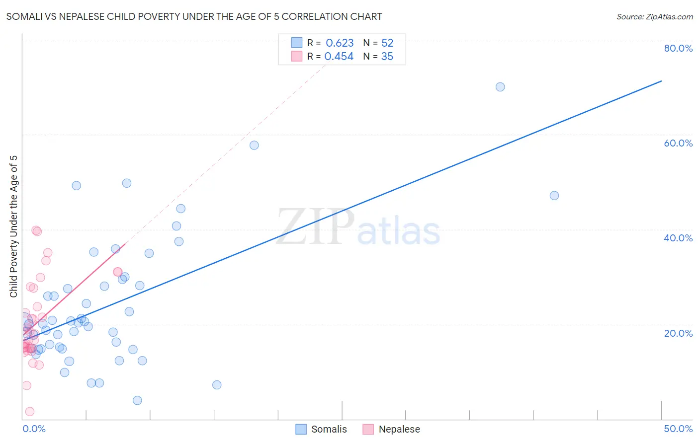 Somali vs Nepalese Child Poverty Under the Age of 5