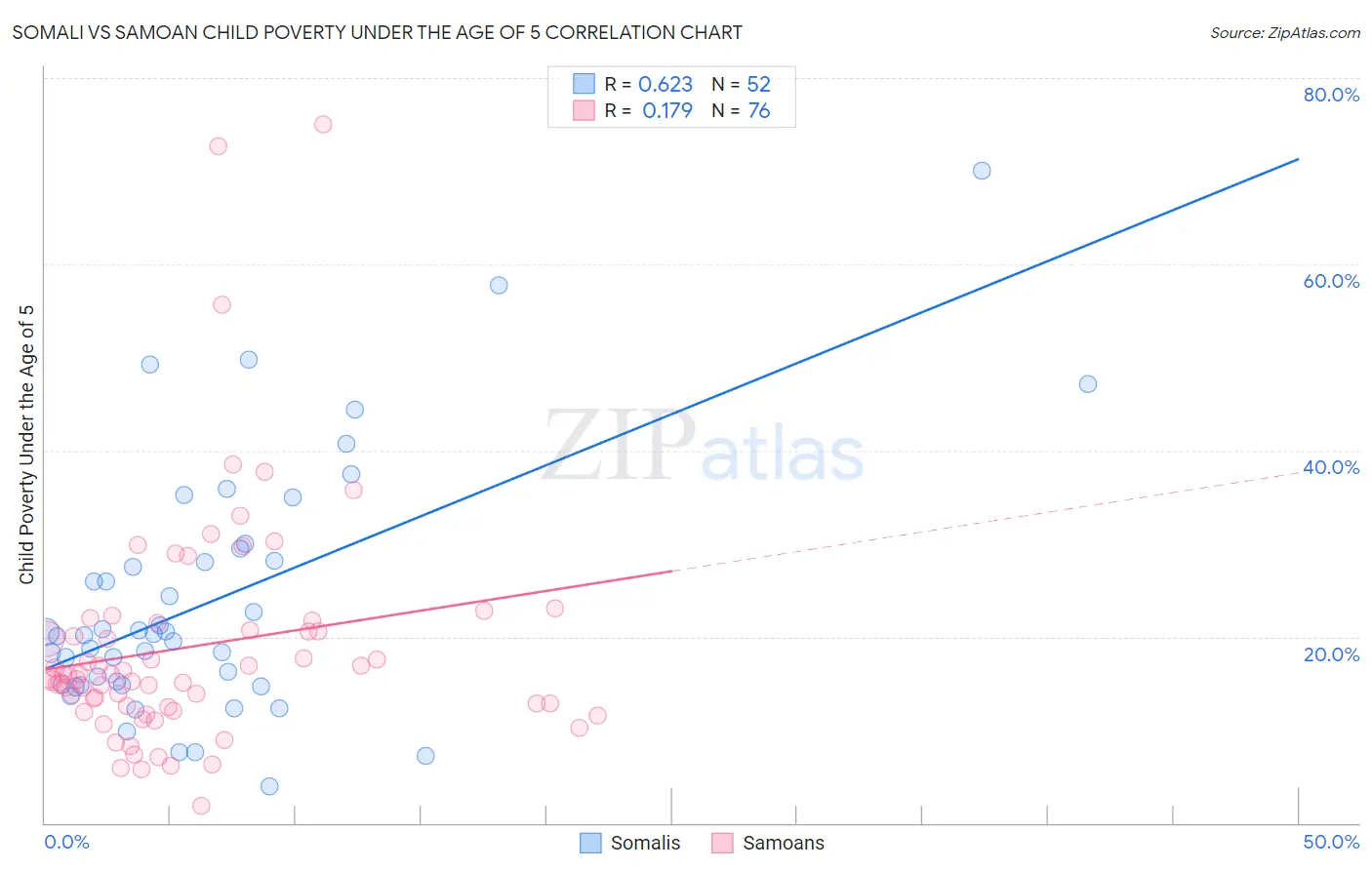 Somali vs Samoan Child Poverty Under the Age of 5