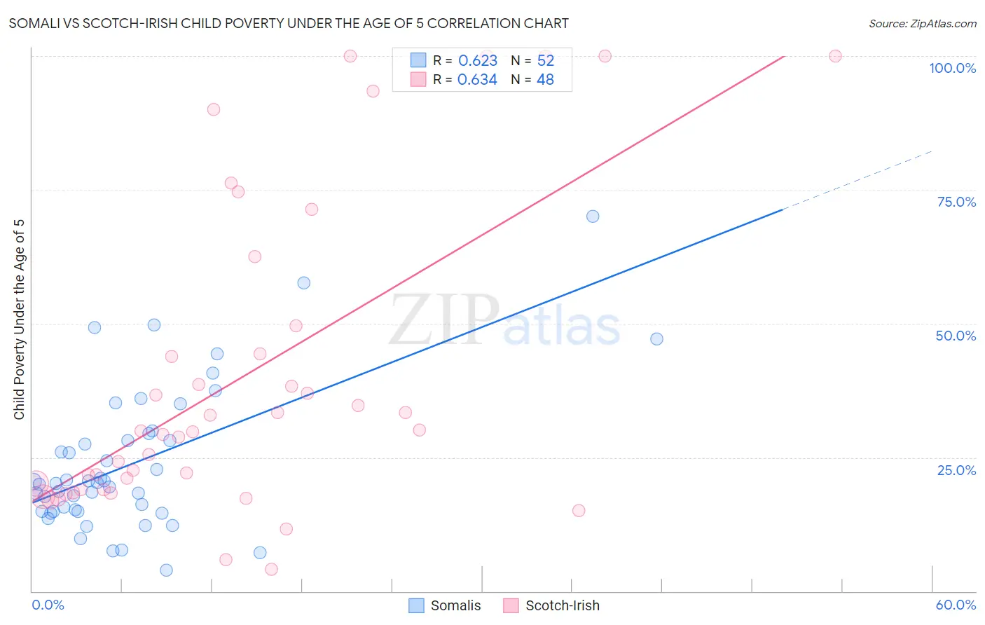 Somali vs Scotch-Irish Child Poverty Under the Age of 5