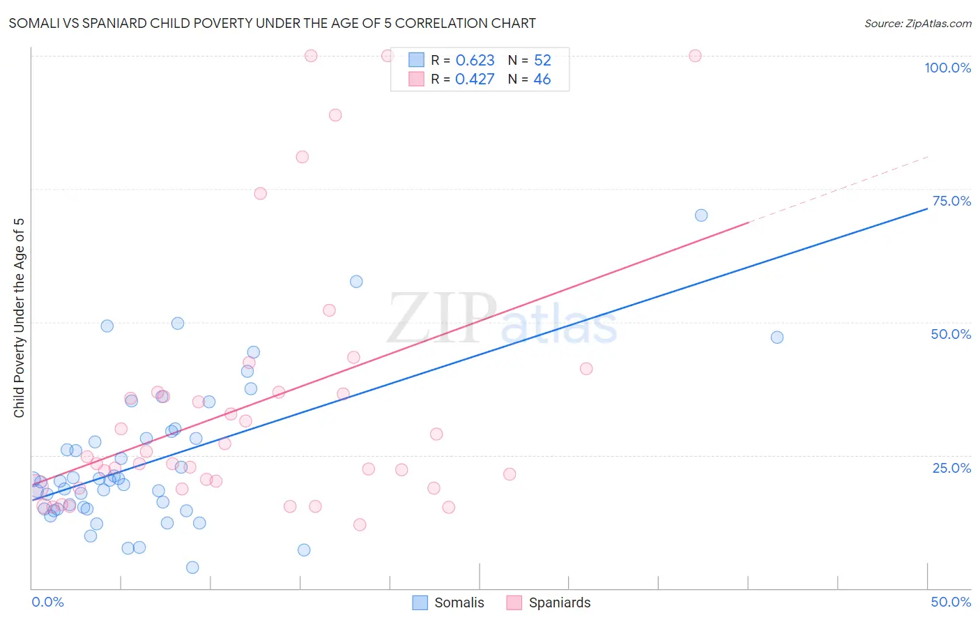 Somali vs Spaniard Child Poverty Under the Age of 5