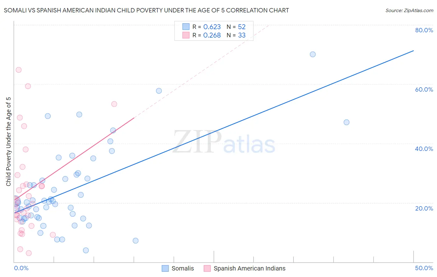 Somali vs Spanish American Indian Child Poverty Under the Age of 5