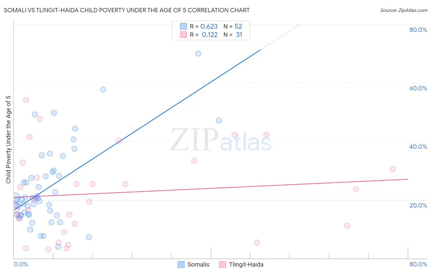 Somali vs Tlingit-Haida Child Poverty Under the Age of 5