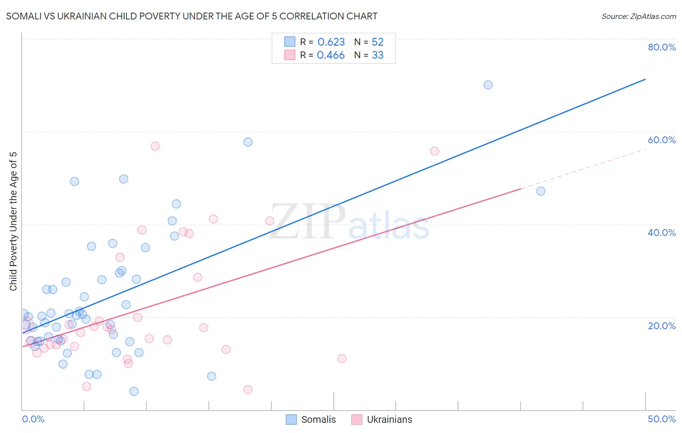 Somali vs Ukrainian Child Poverty Under the Age of 5