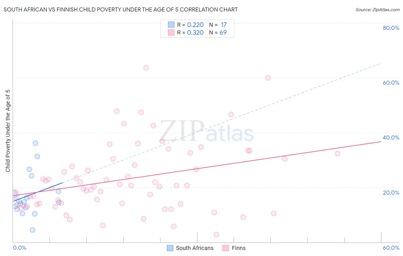 South African vs Finnish Child Poverty Under the Age of 5