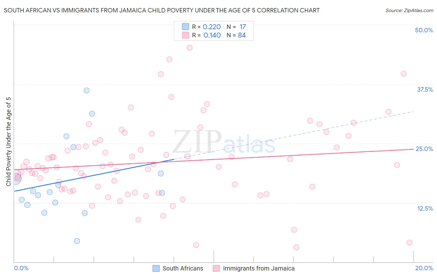 South African vs Immigrants from Jamaica Child Poverty Under the Age of 5