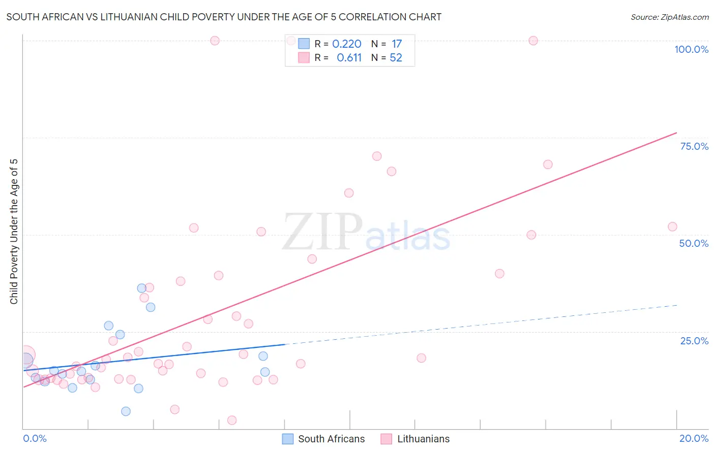 South African vs Lithuanian Child Poverty Under the Age of 5