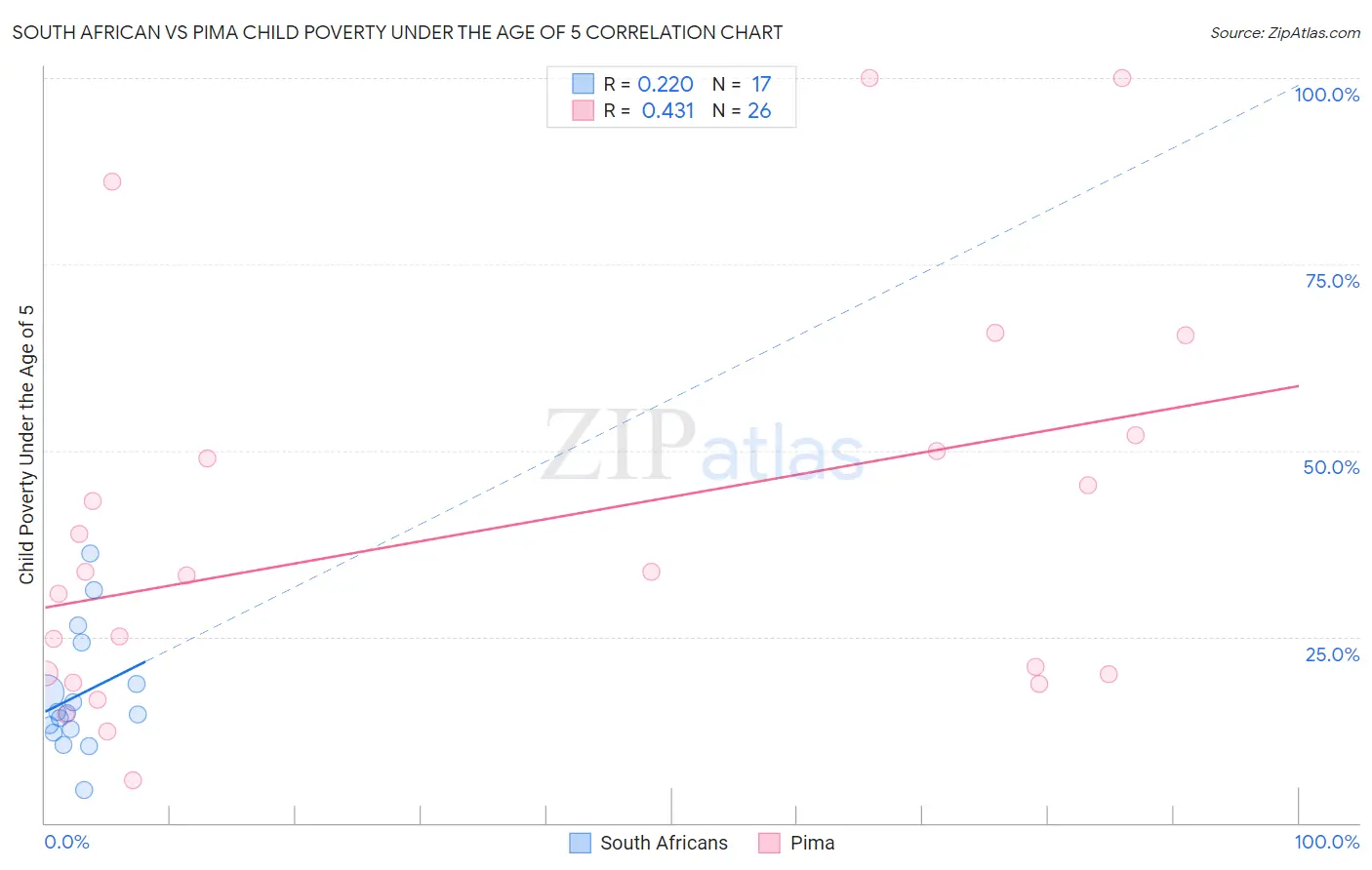 South African vs Pima Child Poverty Under the Age of 5