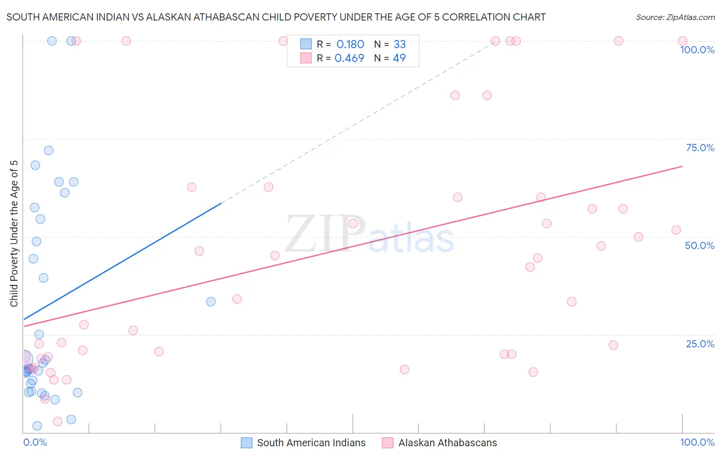 South American Indian vs Alaskan Athabascan Child Poverty Under the Age of 5