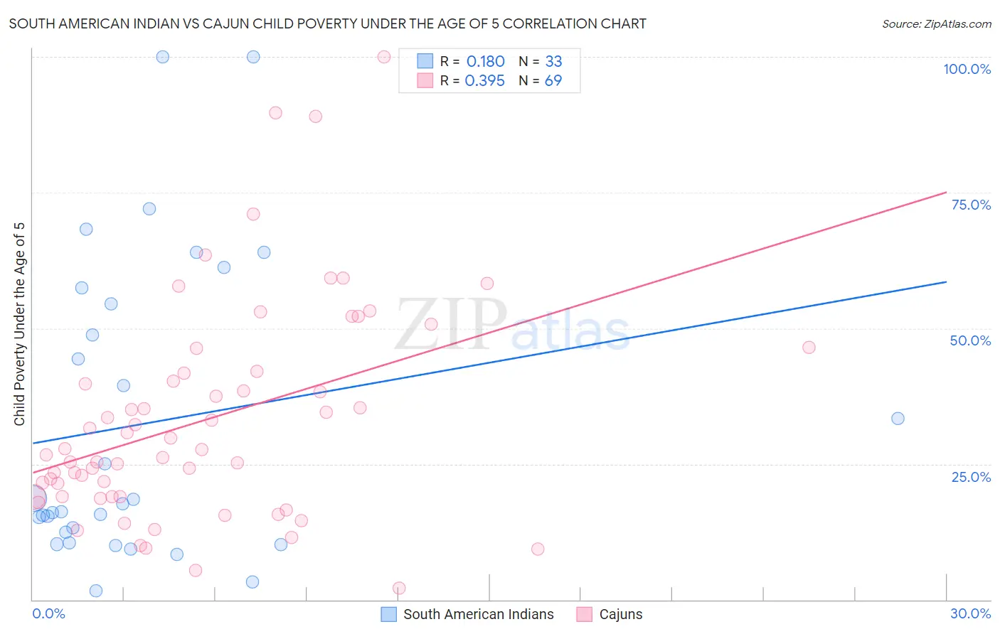 South American Indian vs Cajun Child Poverty Under the Age of 5