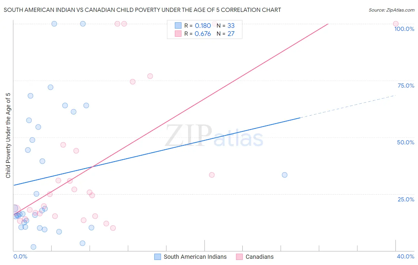 South American Indian vs Canadian Child Poverty Under the Age of 5