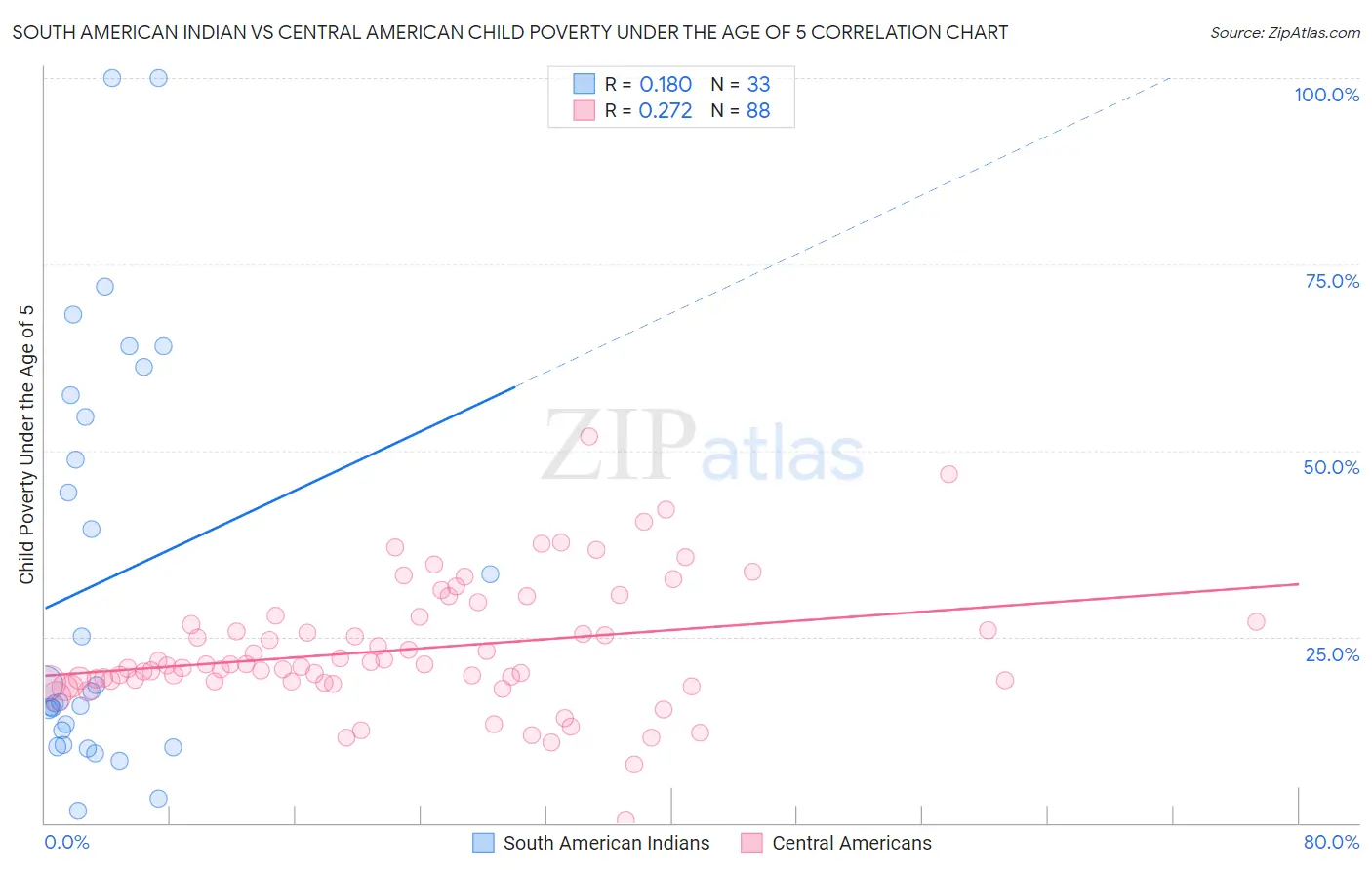 South American Indian vs Central American Child Poverty Under the Age of 5