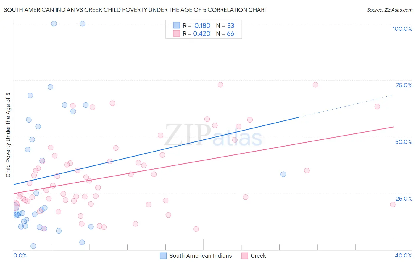 South American Indian vs Creek Child Poverty Under the Age of 5